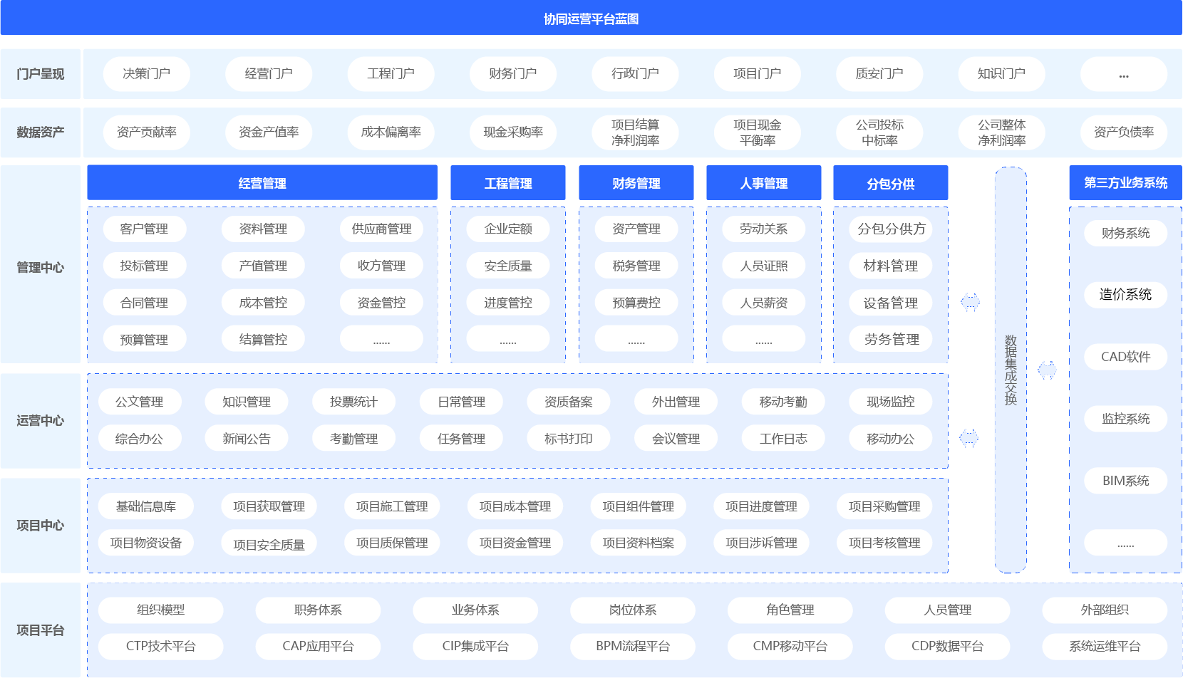 建筑行業(yè)協(xié)同管理（協(xié)同oa）平臺(tái)架構(gòu)圖