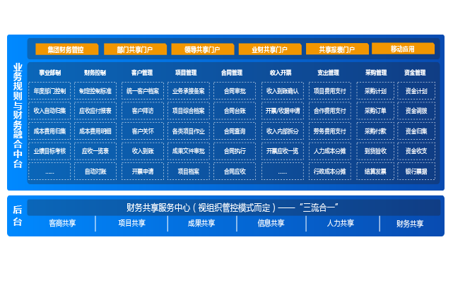 業(yè)財(cái)稅資大融合