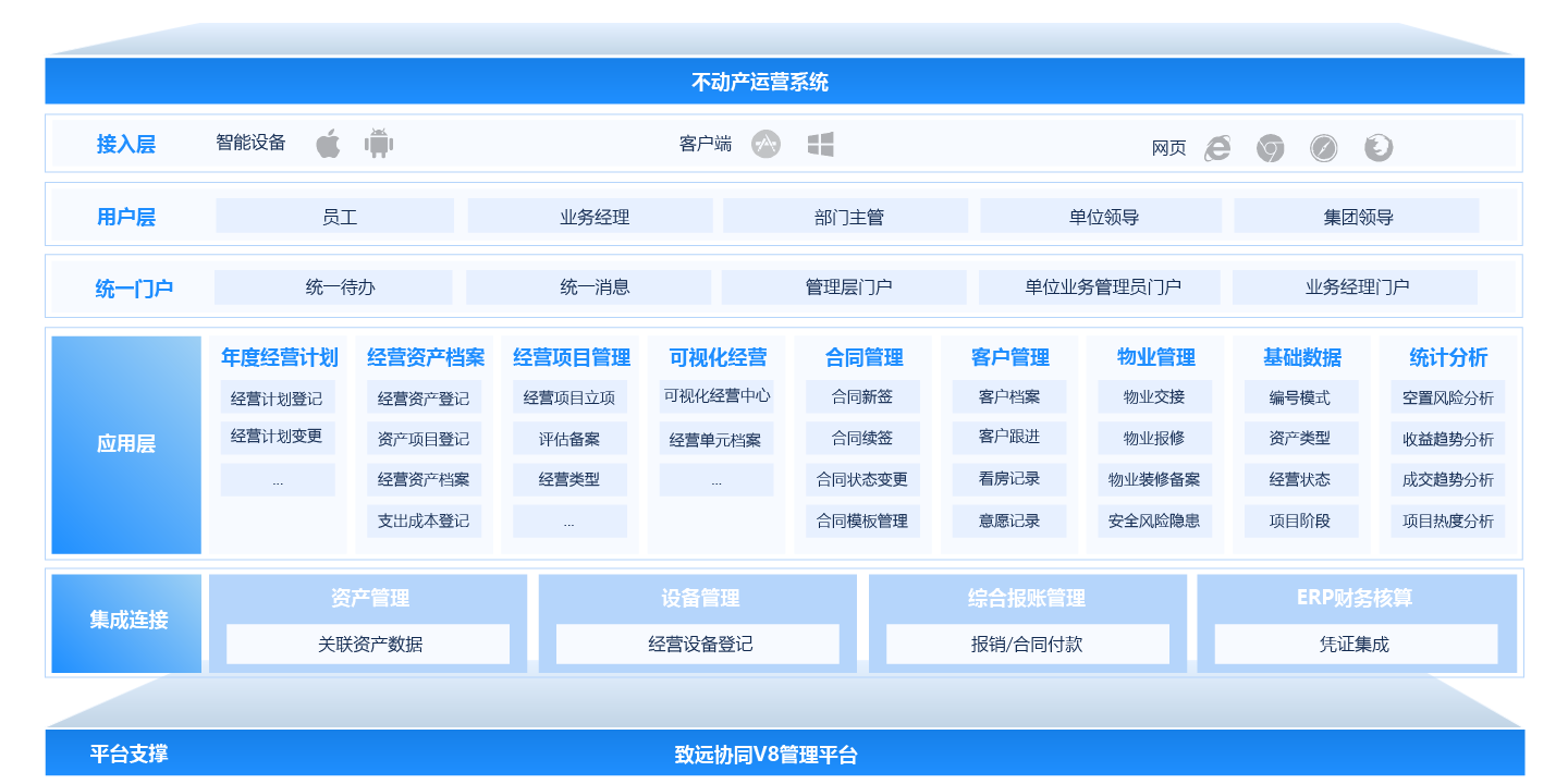 不動(dòng)產(chǎn)運(yùn)營(yíng)系統(tǒng)