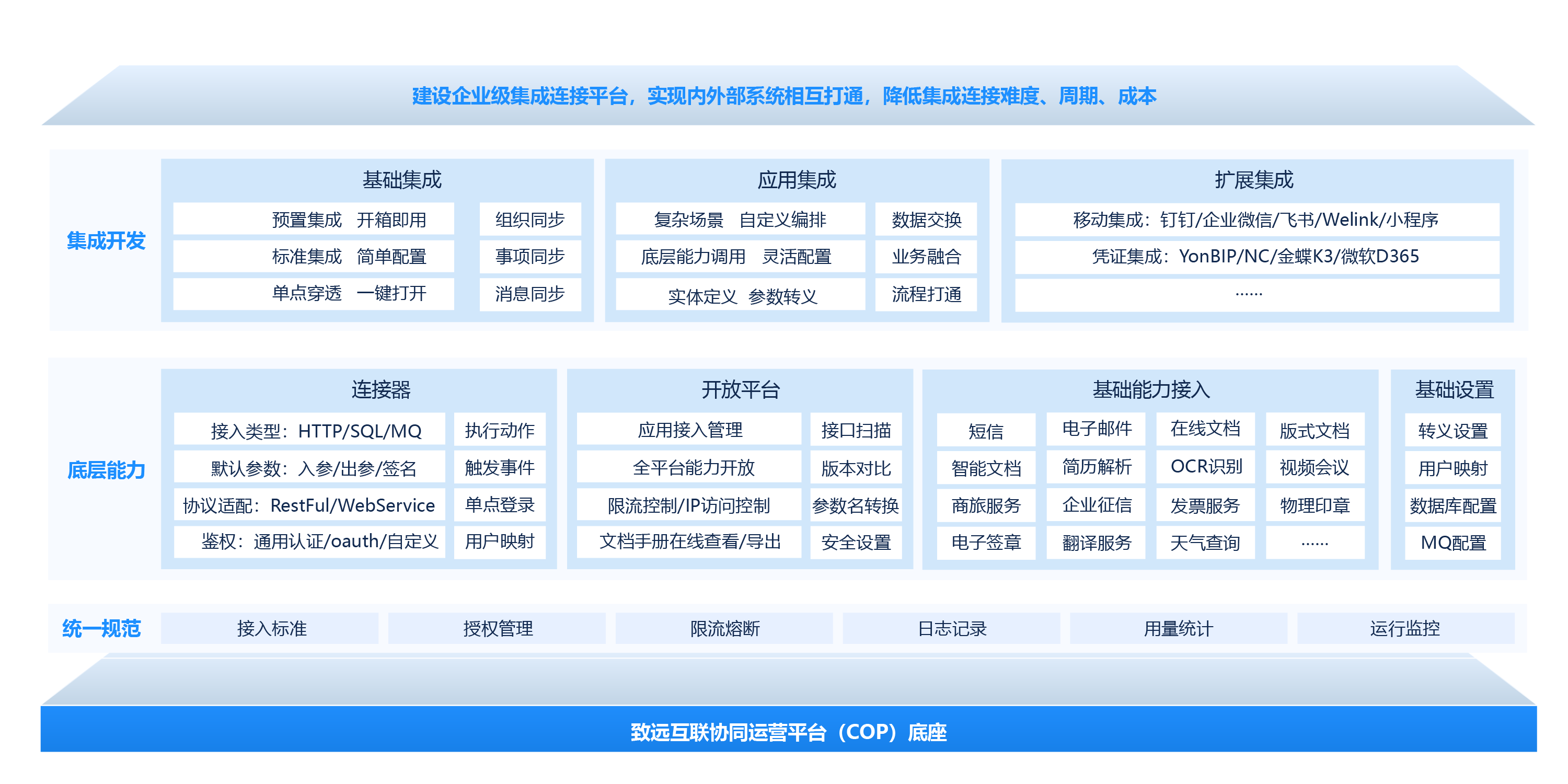 集成連接平臺