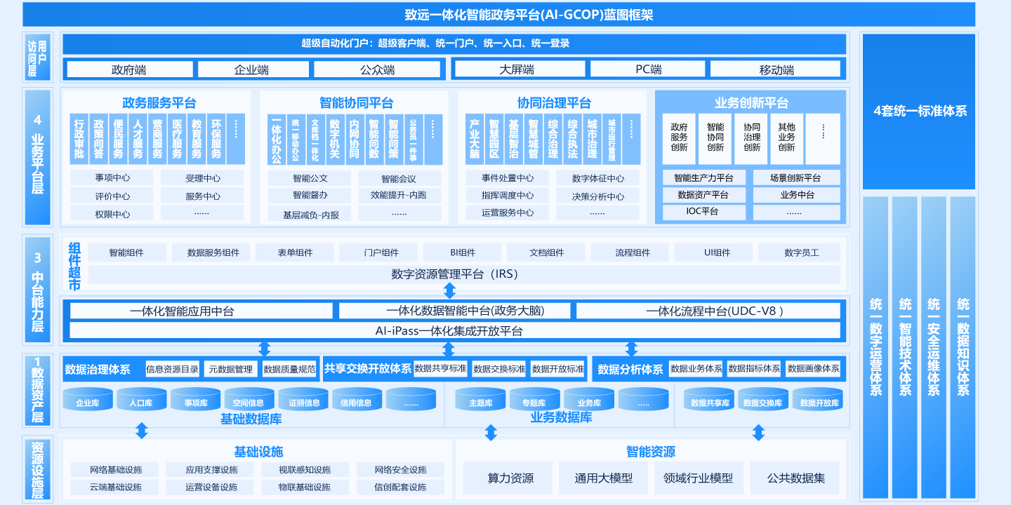 一體化智能政務(wù)平臺（AI-GCOP）