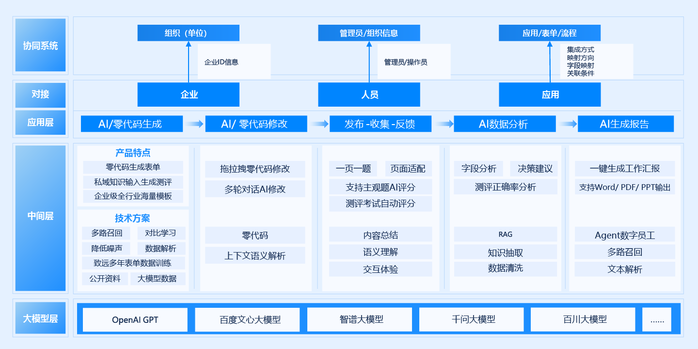 iForm?智能表單
