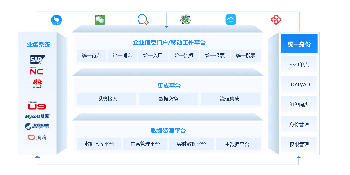 集成整合平臺(tái)