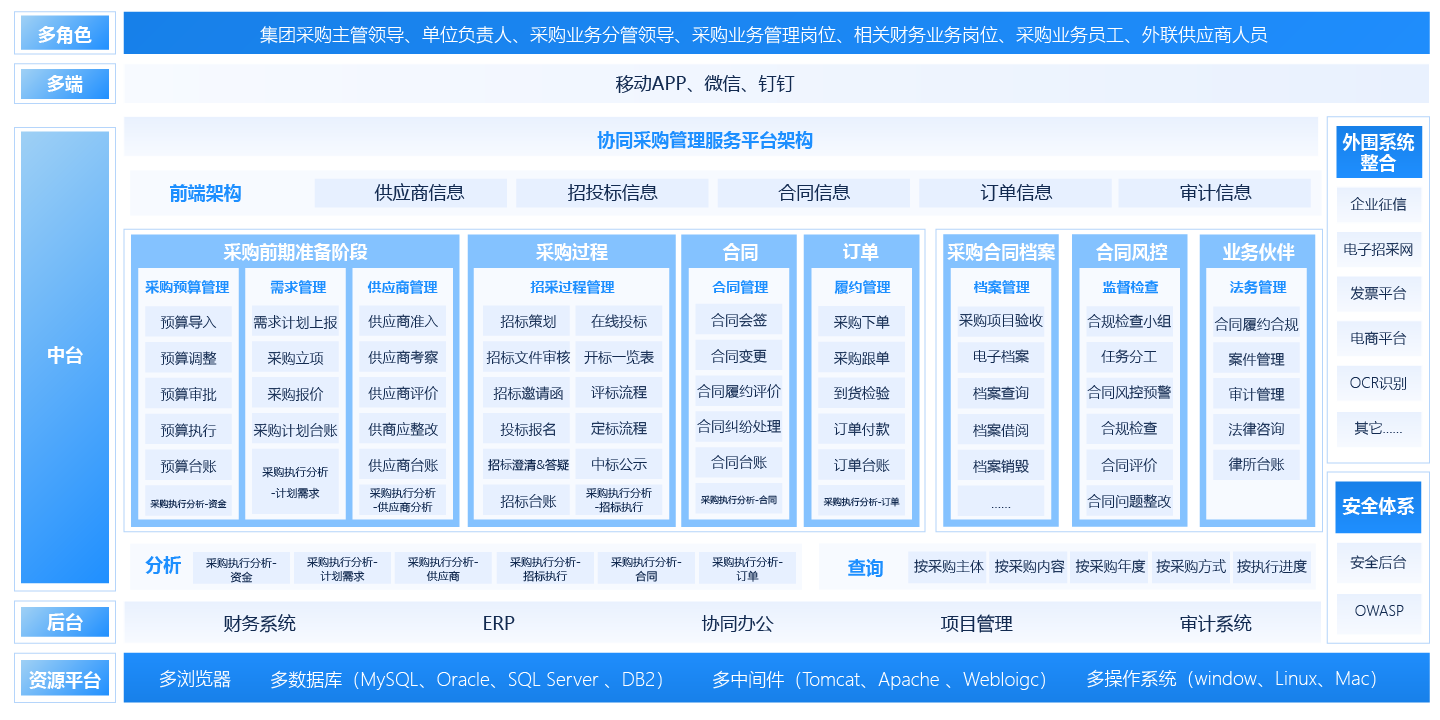 采購(gòu)管理平臺(tái)