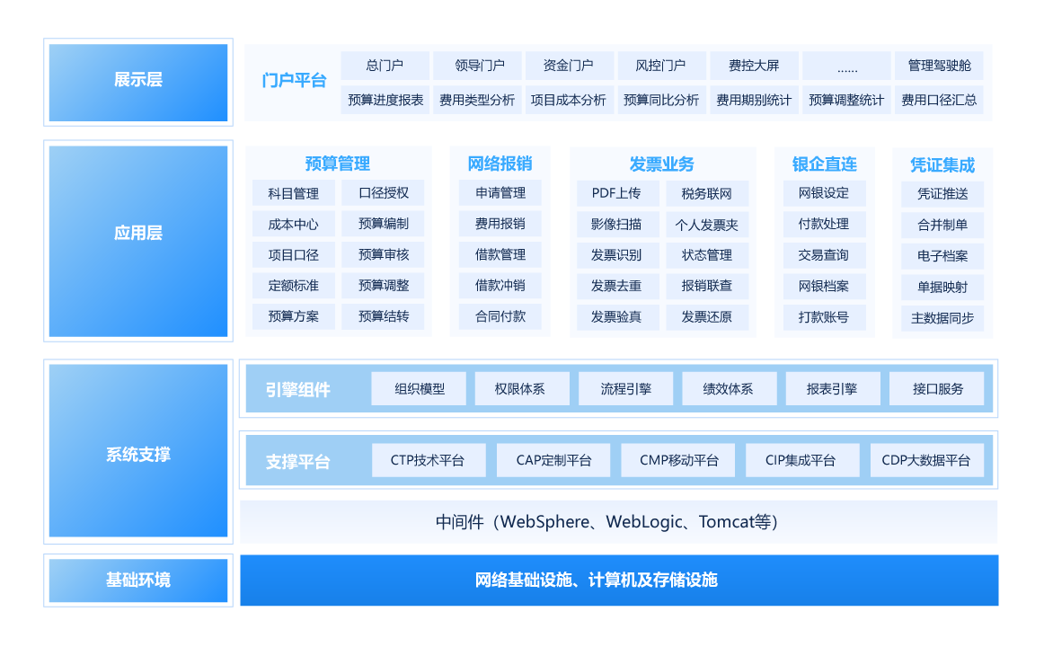 費(fèi)控管理平臺(tái)