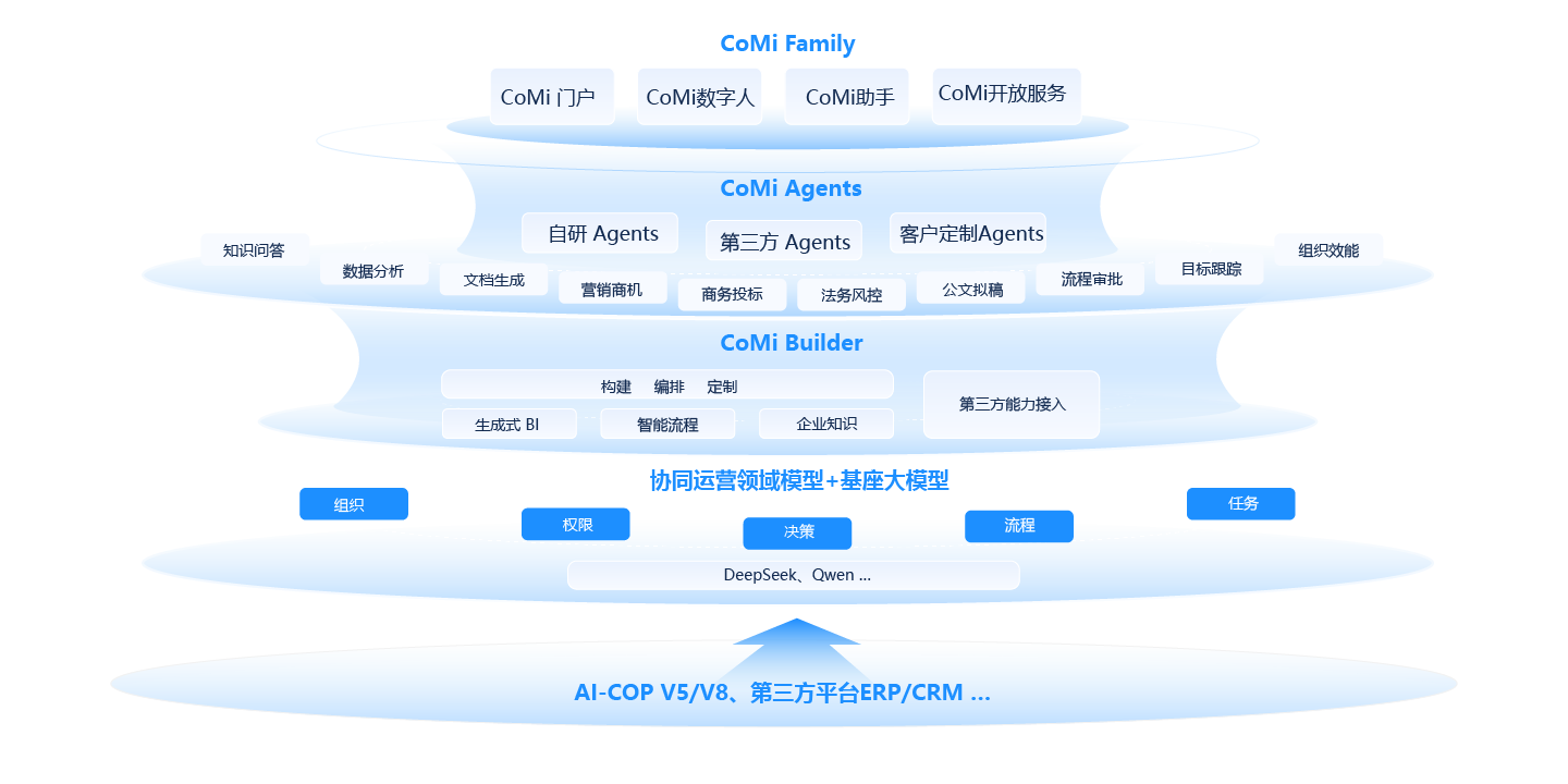 CoMi 新一代AI智能體產(chǎn)品線