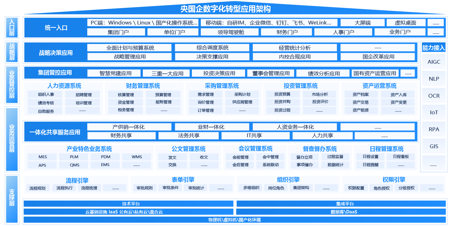 央國企（國資央企）一體化智能運營平臺