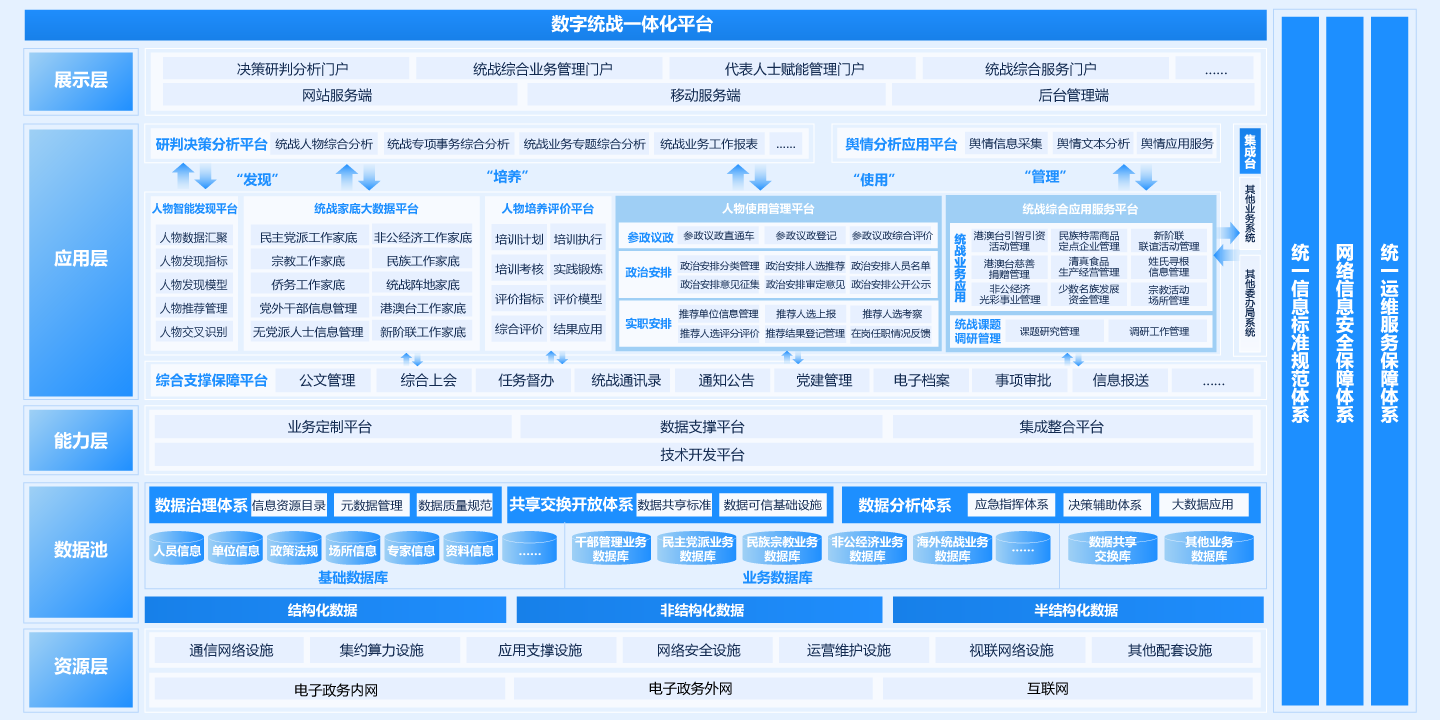 數(shù)字統(tǒng)戰(zhàn)一體化平臺