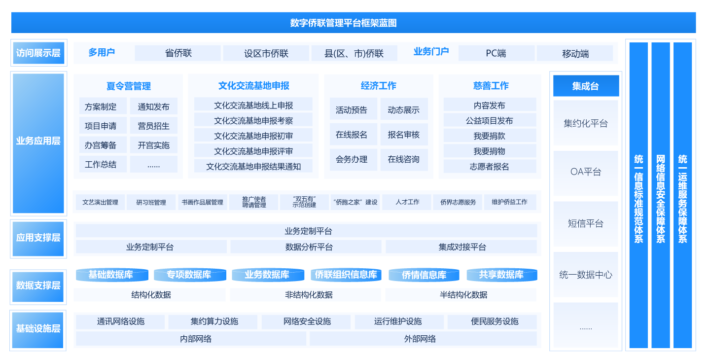 數(shù)字僑聯(lián)管理平臺(tái)解決方案