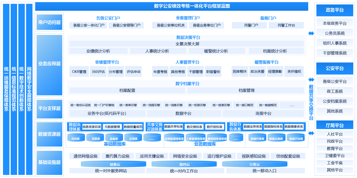 數(shù)字公安績效考核一體化平臺解決方案