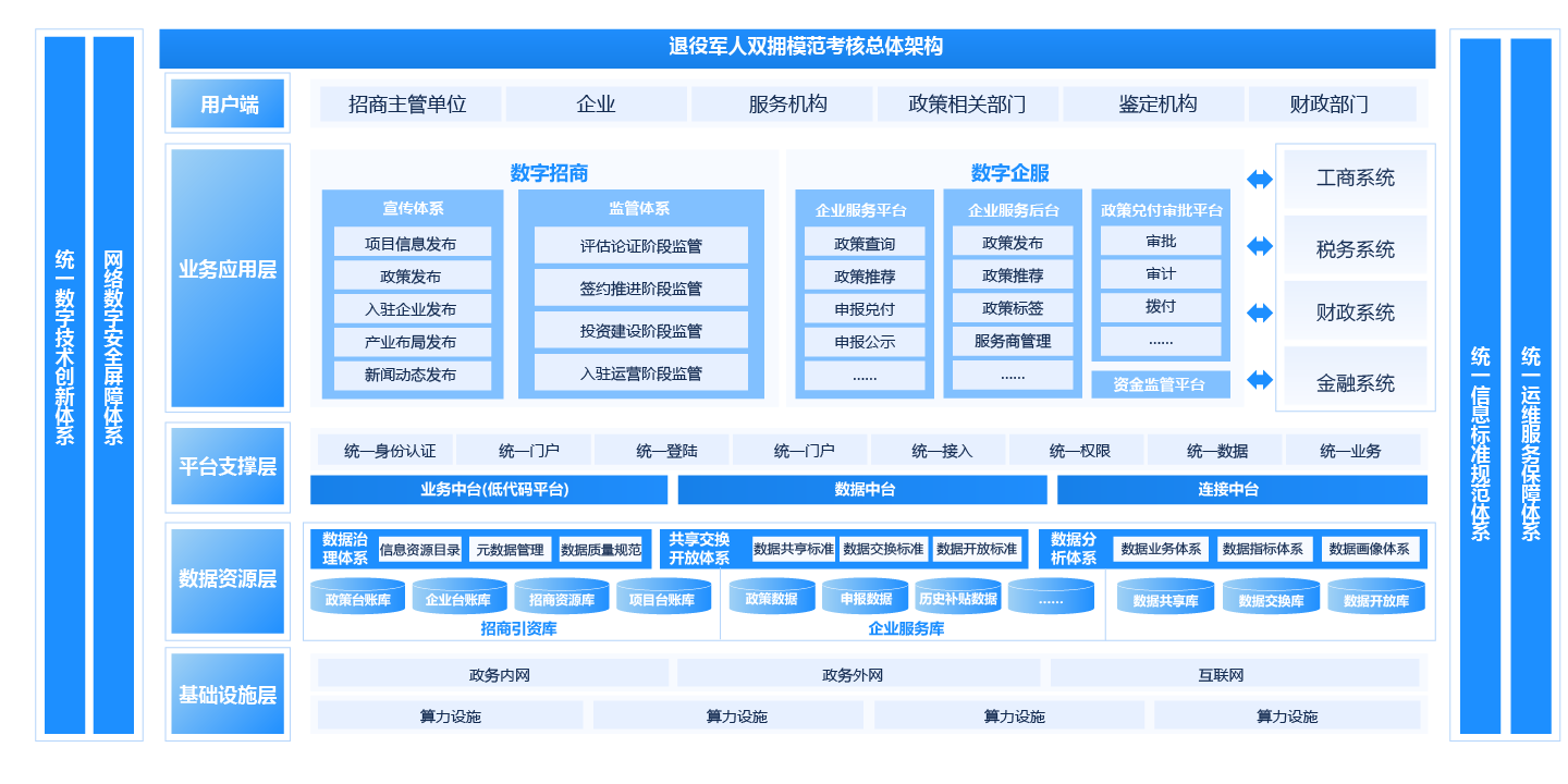 數(shù)字惠企一體化平臺(tái)解決方案