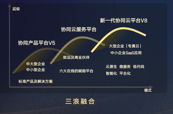 致遠互聯(lián) 協(xié)同辦公 協(xié)同運營平臺 COP