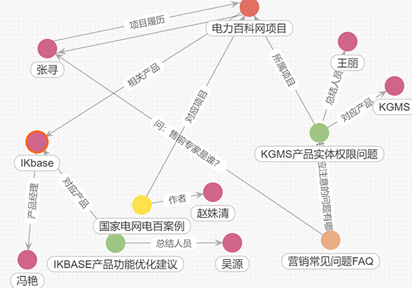 知識(shí)管理 協(xié)同辦公
