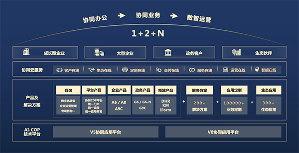致遠互聯(lián)，協(xié)同辦公