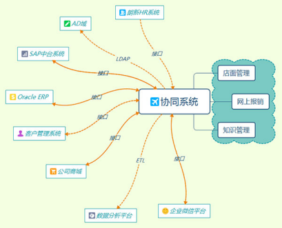 oa系統(tǒng)審批