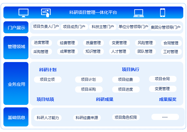 科研項(xiàng)目管理