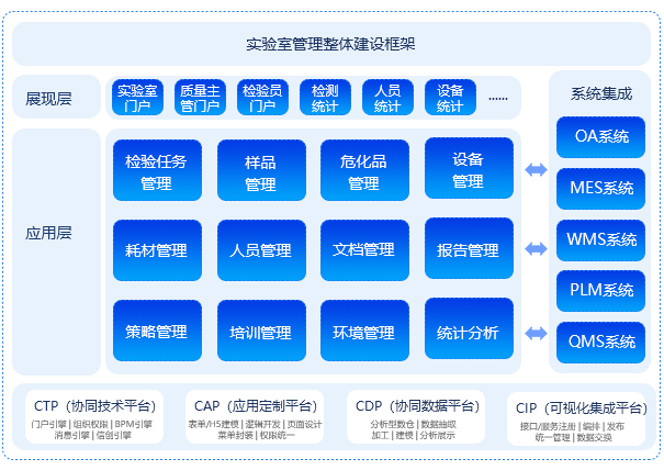 實(shí)驗(yàn)室管理