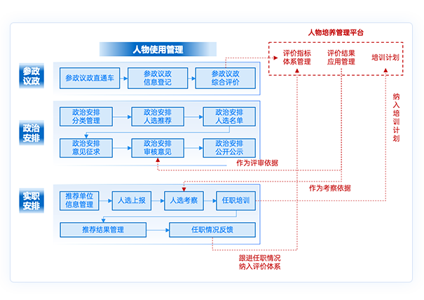 人物使用管理平臺