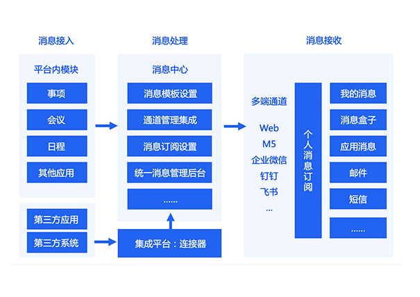 跨業(yè)務(wù)橫向打通