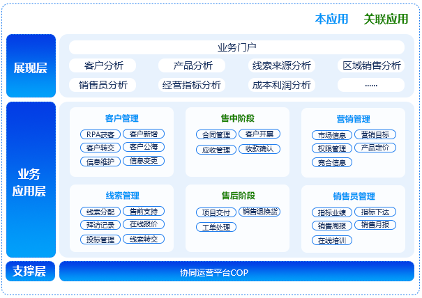 營(yíng)銷管理