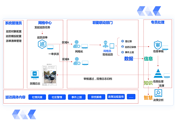 移動全要素信息采集
