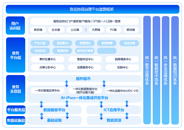協(xié)同治理平臺