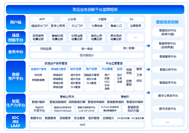 業(yè)務(wù)創(chuàng)新平臺