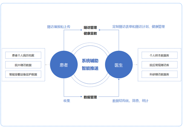 專(zhuān)病隨訪(fǎng)