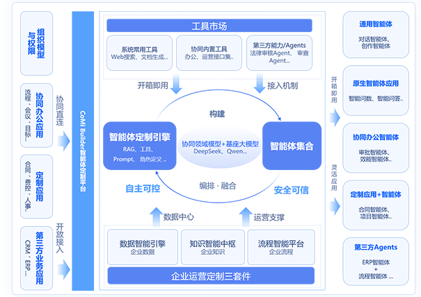 靈活定制