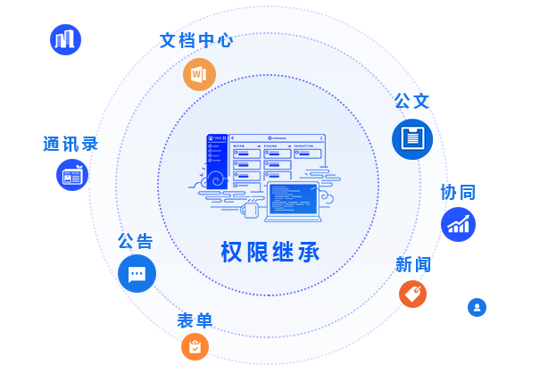 權(quán)限管控