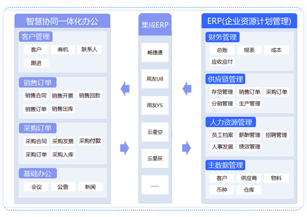 應(yīng)用集成